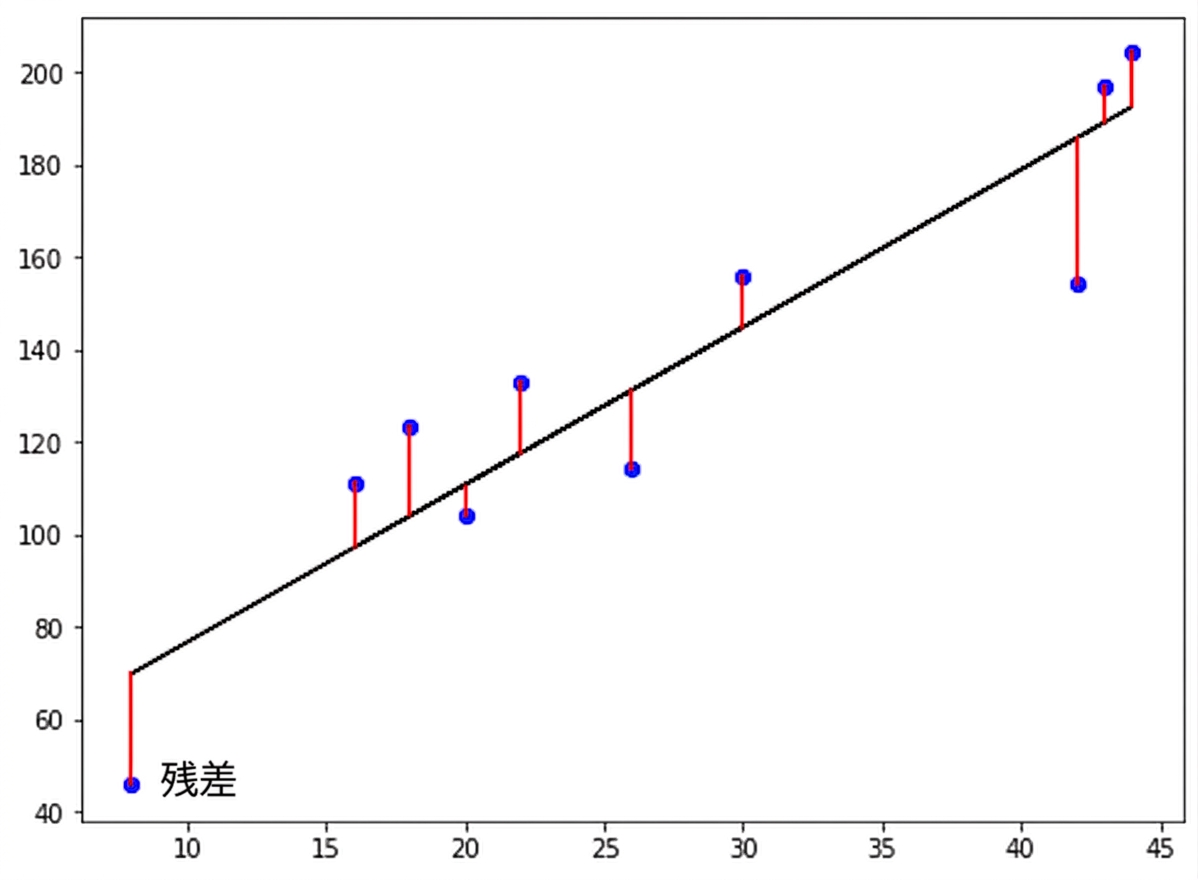 赤い線は残差を表す