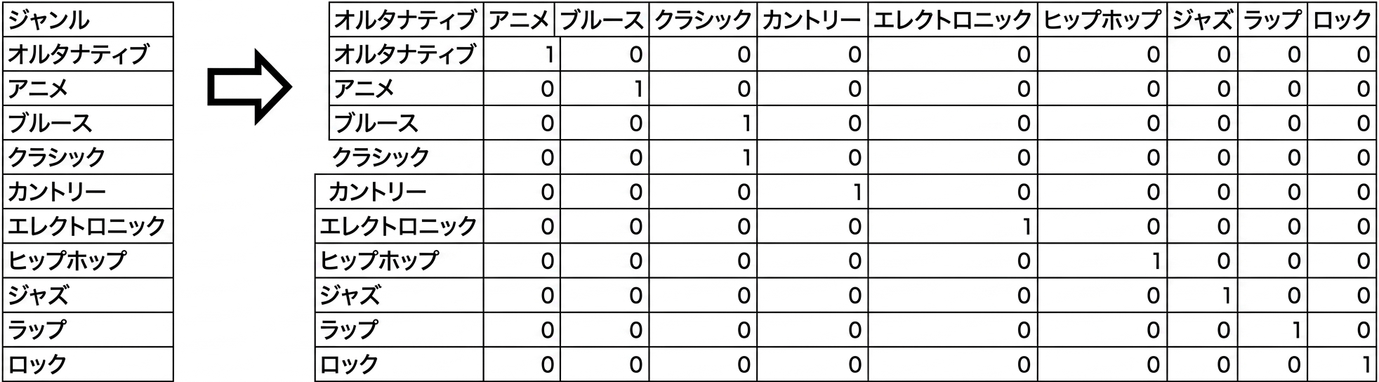 ジャンル値と列名、値として0と1があるグリッド。1はその曲がそのジャンルであることを意味し、0はそうでないことを意味する