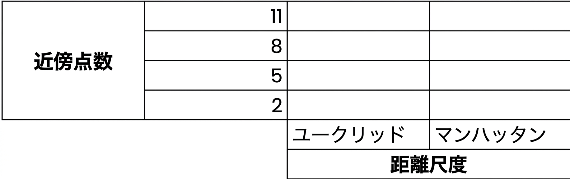 n の近傍数の候補値のグリッド（2 から 11 まで 3 刻み）、およびユークリッドまたはマンハッタンの指標オプション