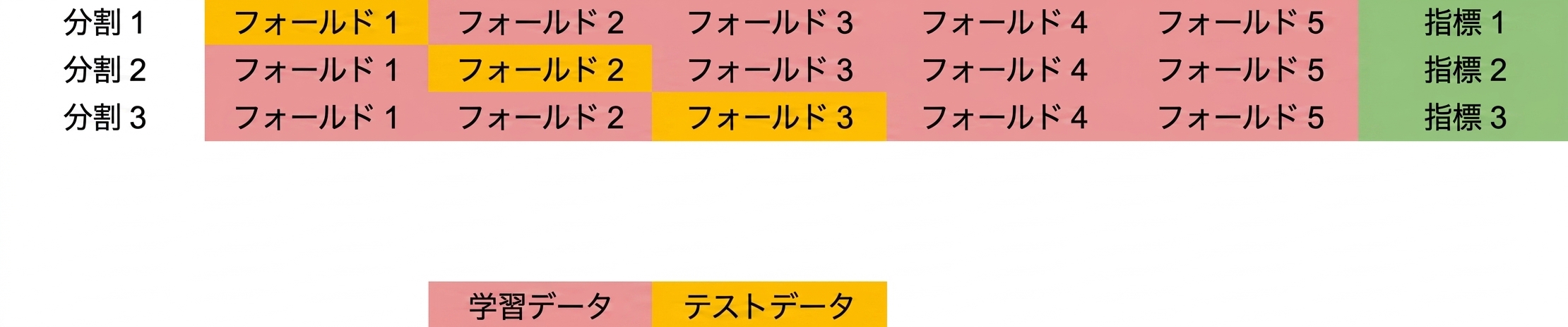 3分割で繰り返す