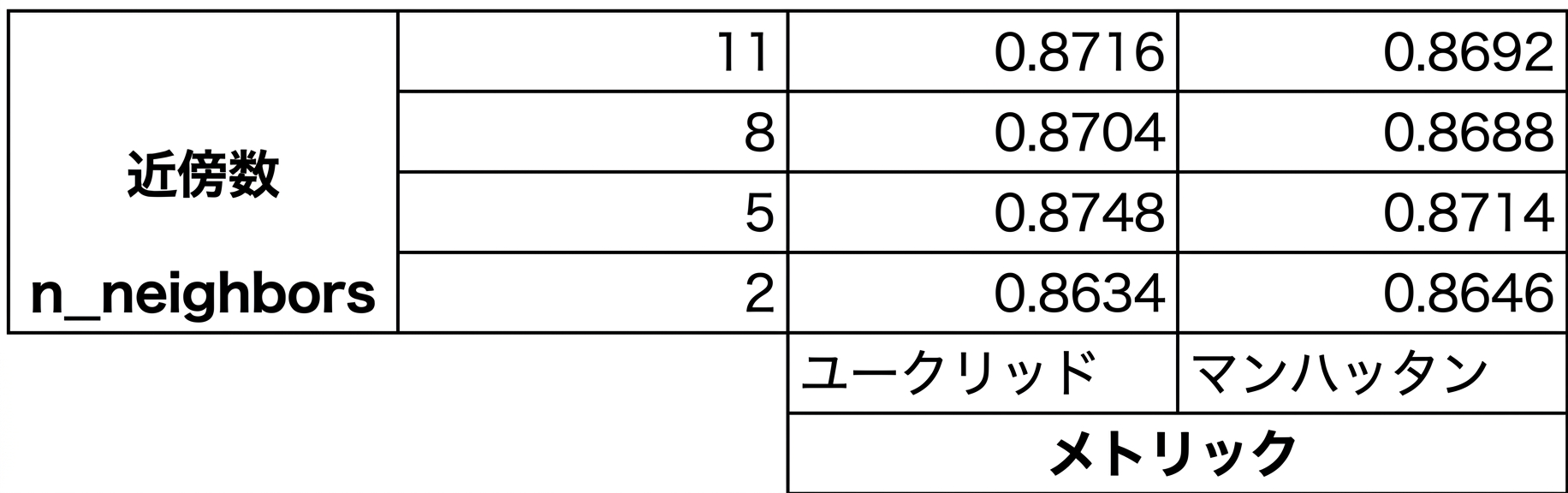 グリッド内の各ハイパーパラメータの組み合わせに対するk分割交差検証スコア