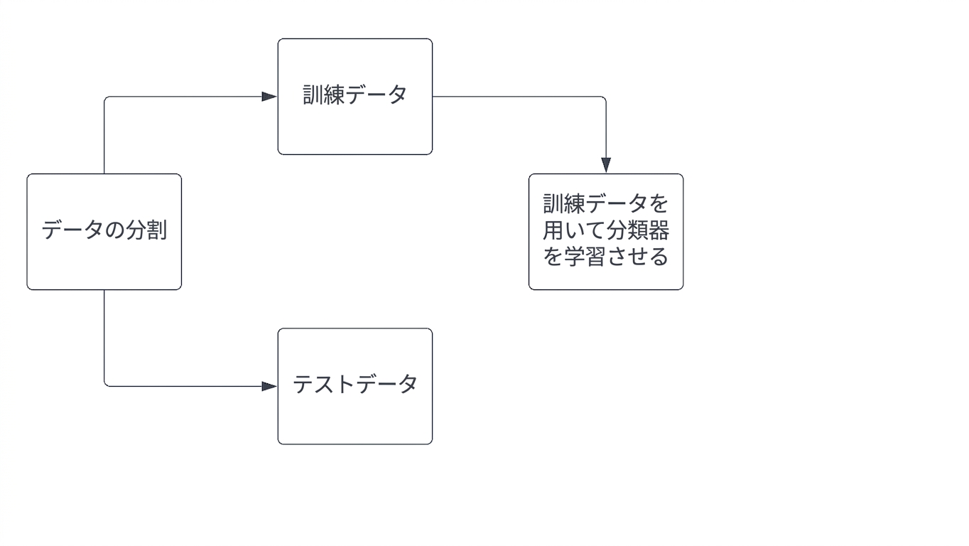 訓練セットに分類器を適合させる