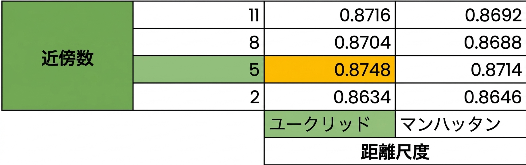 5近傍とユークリッド距離のハイライト、スコア0.8748