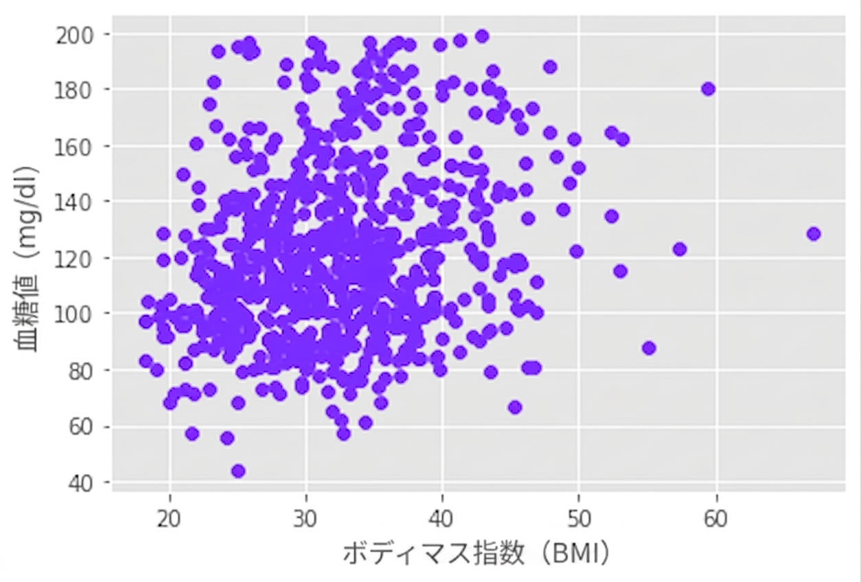 グルコースとBMIの散布図
