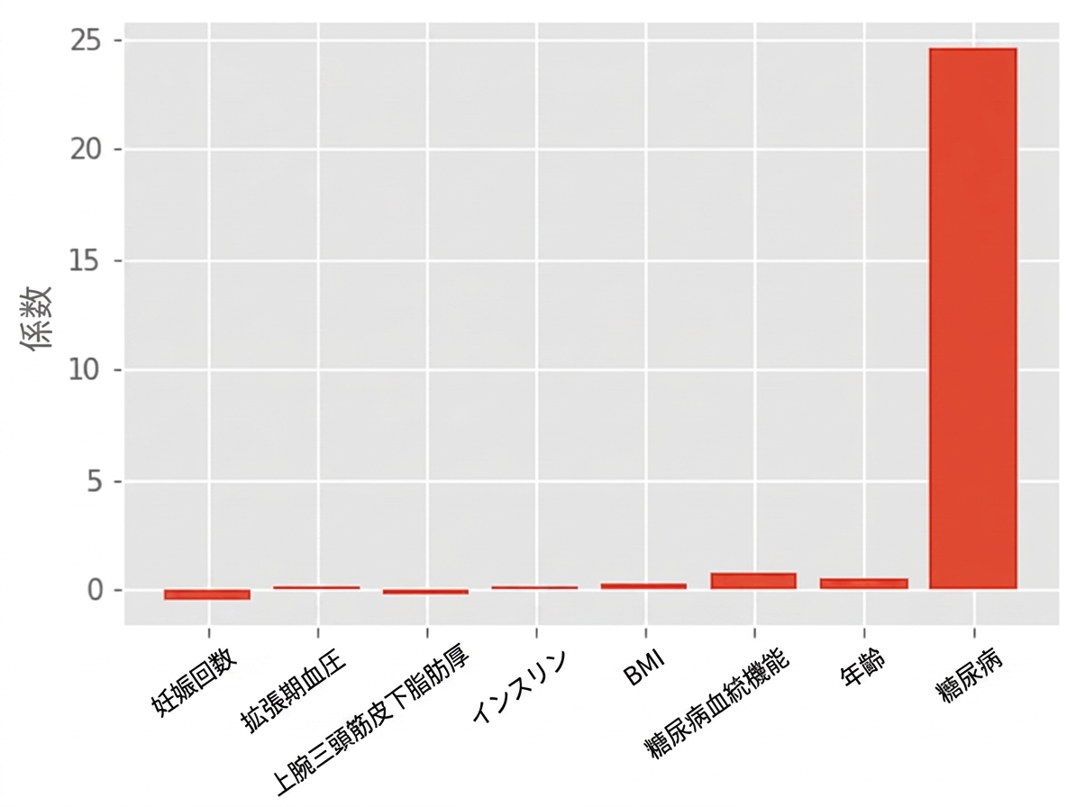 各特徴量の係数の棒グラフ。糖尿病を除いてすべて0付近で、糖尿病は25の値