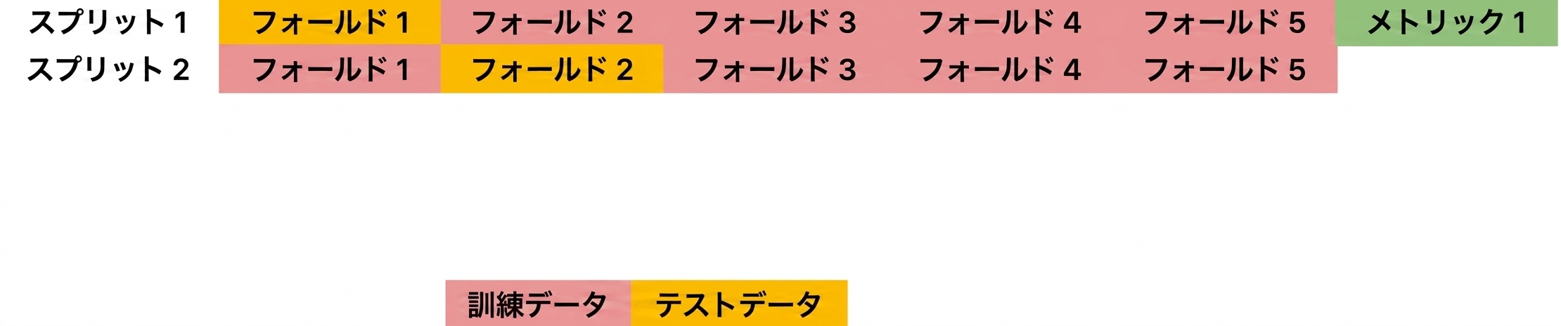 folds 1, 3, 4, 5トレーニングデータ