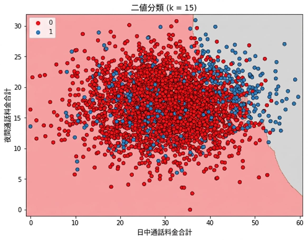 KNNが離脱すると予測するかどうかで観測値を分ける決定境界付きの離脱散布図