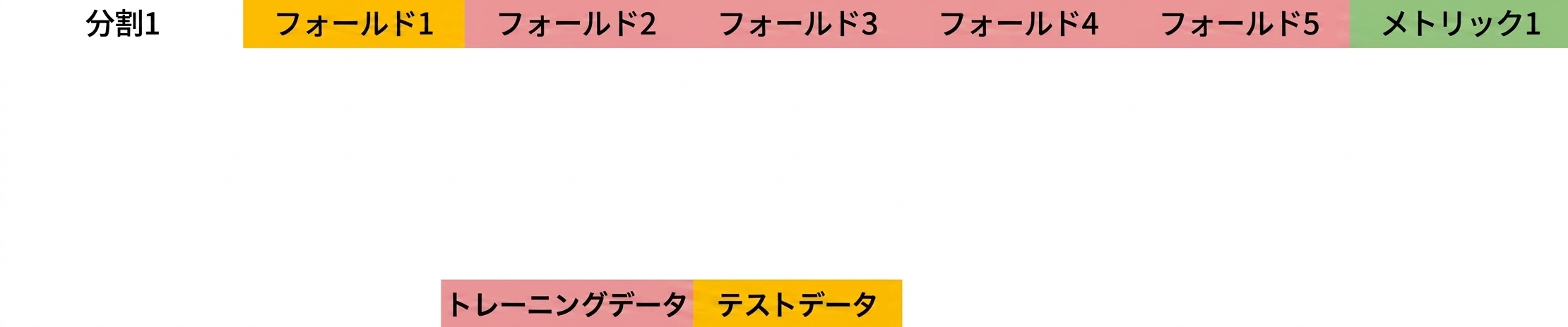 これらの分割でメトリックを計算