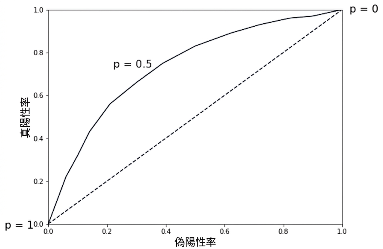 点線の上で右上に曲がる線、異なるしきい値を表す