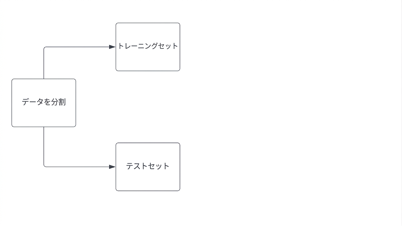 トレーニングセットとテストセットに分割されるデータ