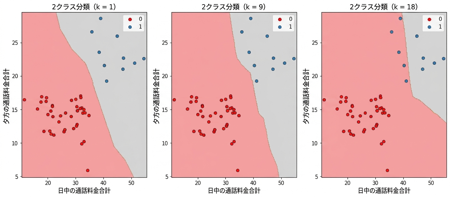 k=1、k=9、k=18 の KNN の決定境界を示す散布図