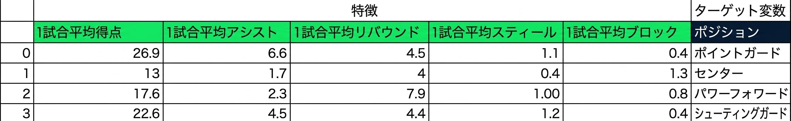 特徴量と目的変数