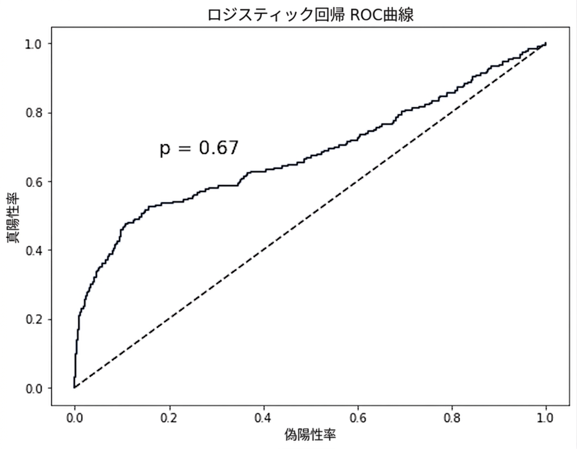 離脱データセットのROC曲線プロット。左下から右上へ伸びる線があり、p=0.67の注記付き