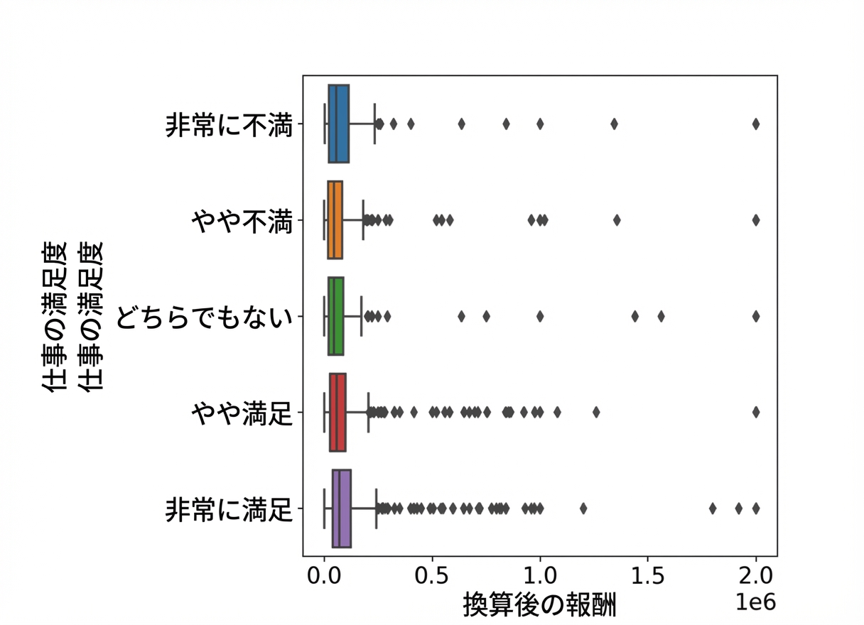 5区分ごとの報酬分布の箱ひげ図。「Very satisfied」は他よりやや高そうだが、判定は難しい。