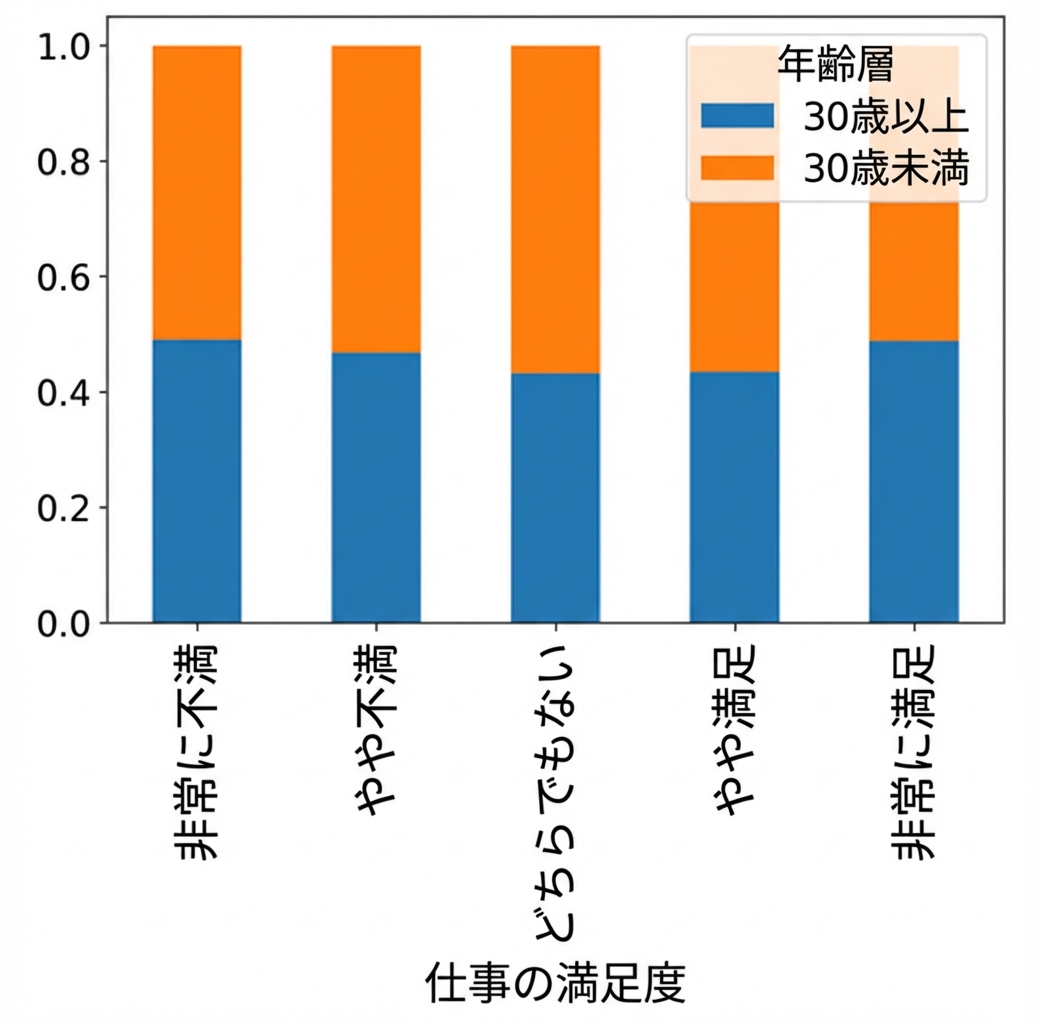職務満足度別に年齢カテゴリで塗り分けた比率積み上げ棒グラフ