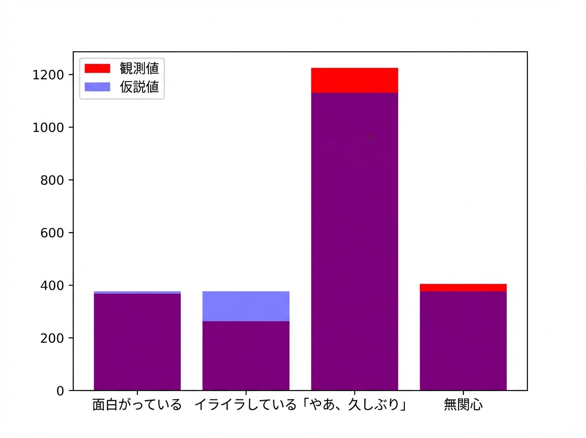 purple_linkの回答ごとの回答数の棒グラフ。観測度数は赤、仮説上の度数は青で示されている。
