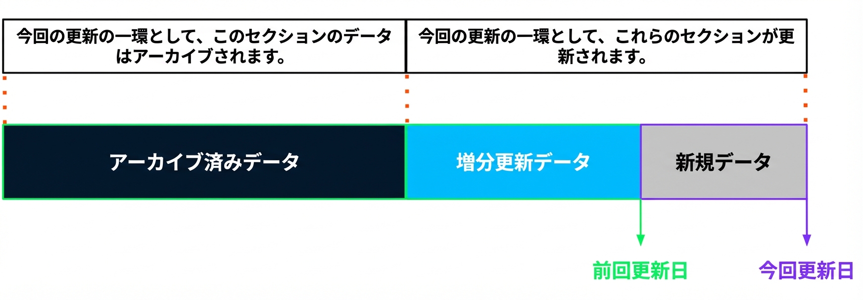 増分更新の図