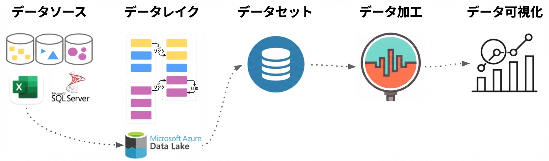 データフローのプロセス