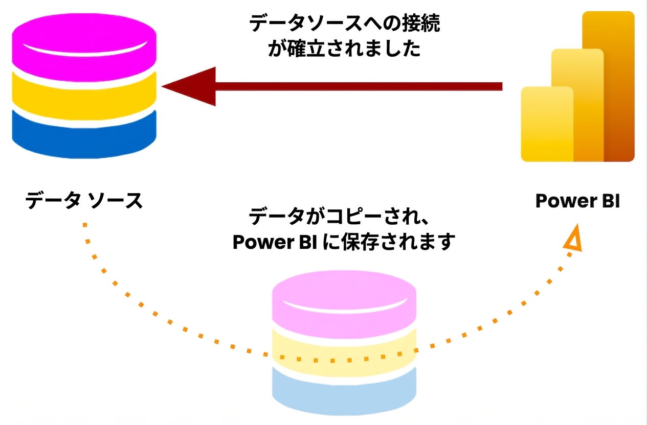 データがキャッシュされるインポートモード接続