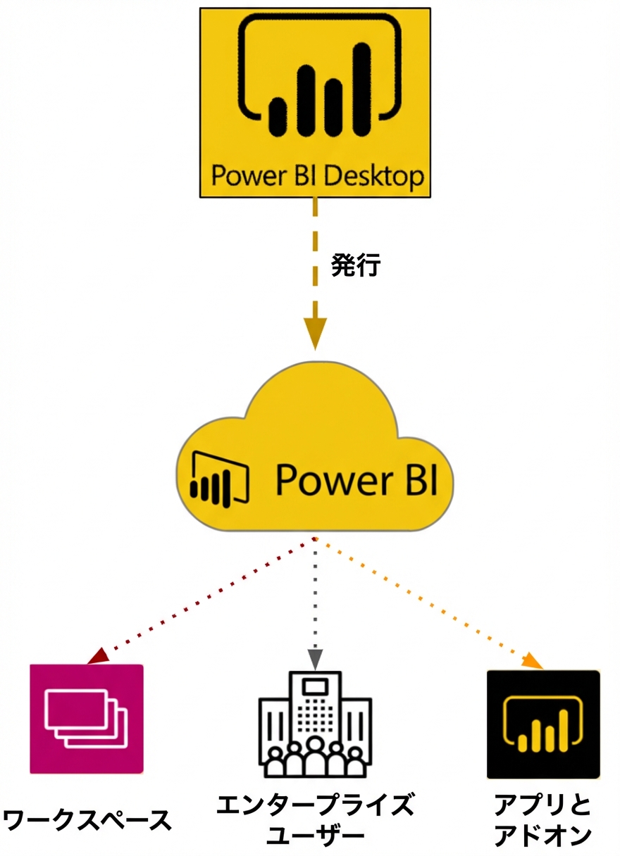 Power BI Desktop から Power BI Service へ