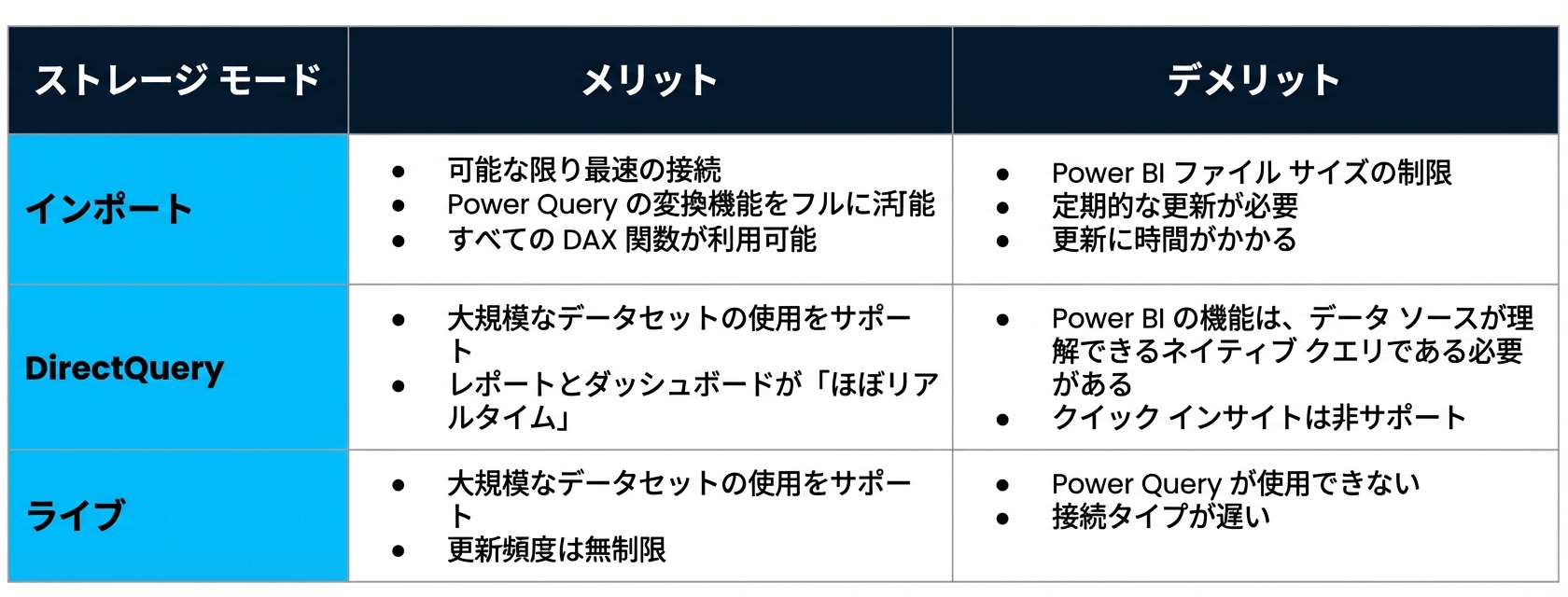 3つの主要ストレージモードの長所と短所をまとめた表