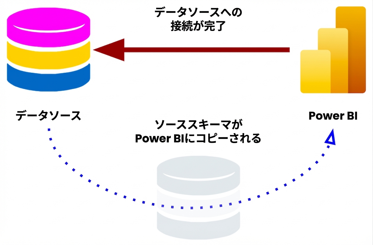 データベーススキーマがコピーされる DirectQuery ストレージモード接続