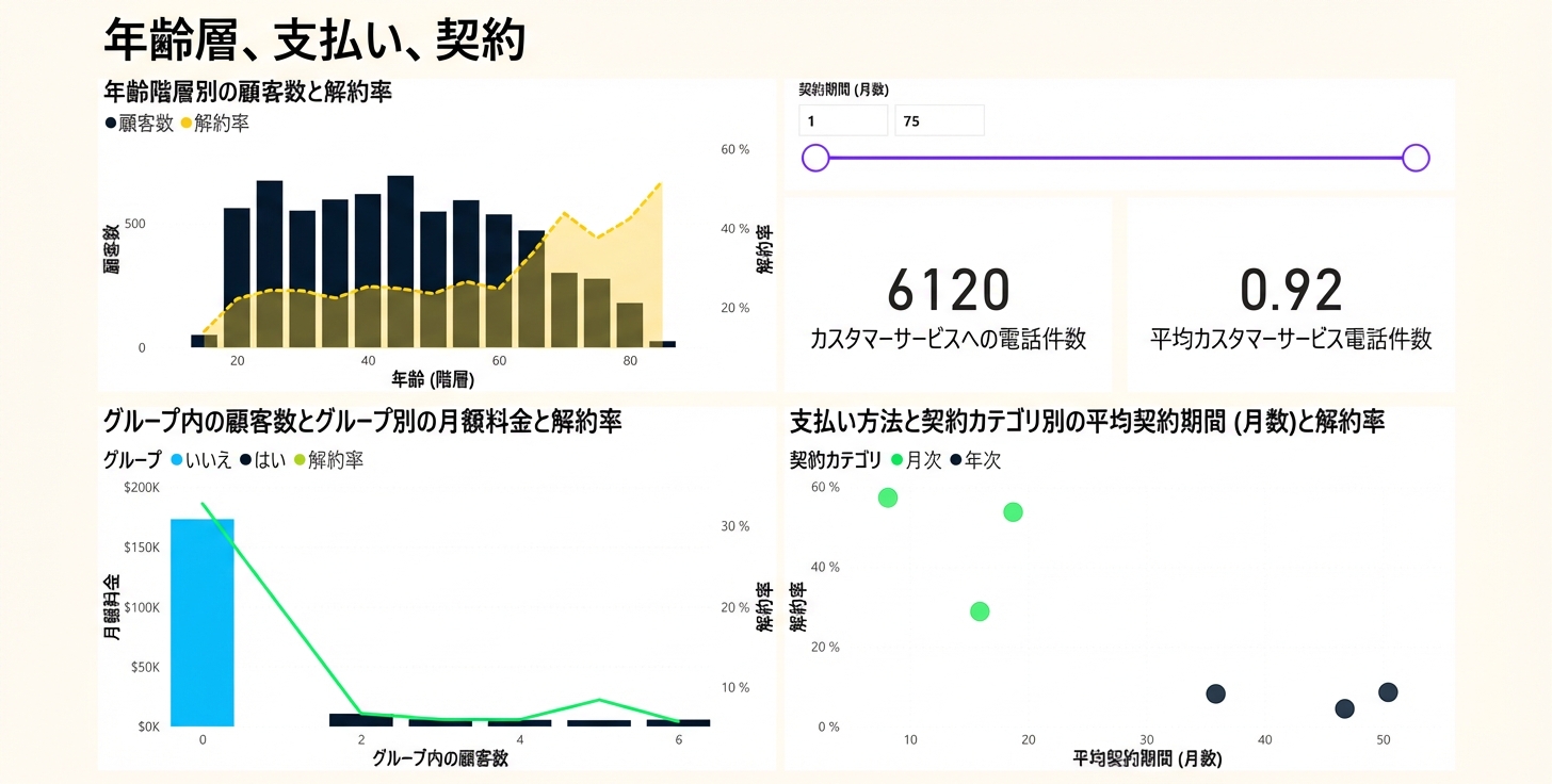年齢層・支払い・契約のレポートページ