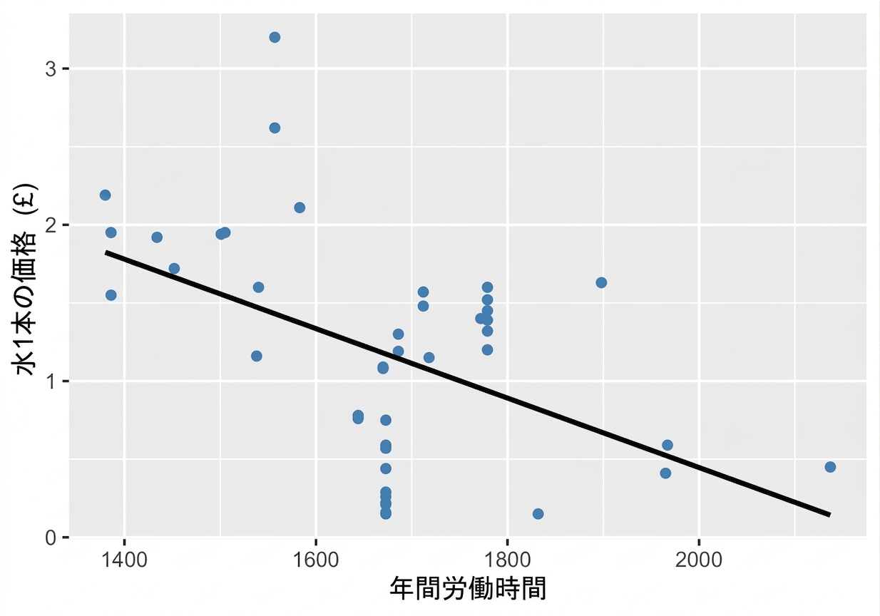 scatter_plot_with_trendline_showing_weak_to_moderate_correlation_between_water_bottle_costs_and_annual_hours_worked.png
