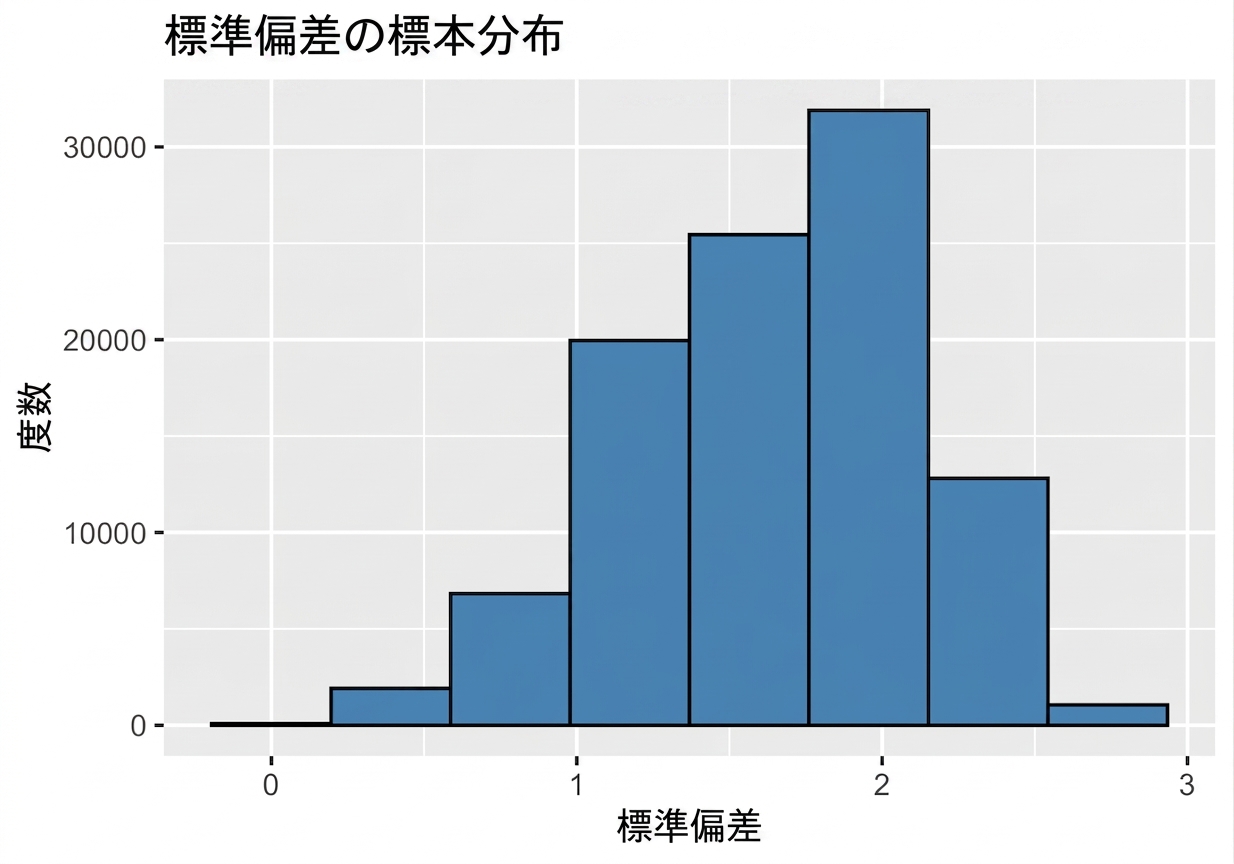histogram_of_one_hundred_thousand_sample_standard_deviations.png