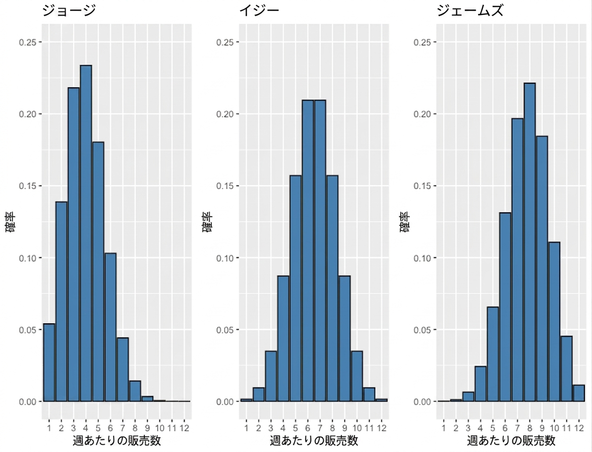 three_bar_plots_showing_different_probabilities_for_number_of_sales_per_week.png