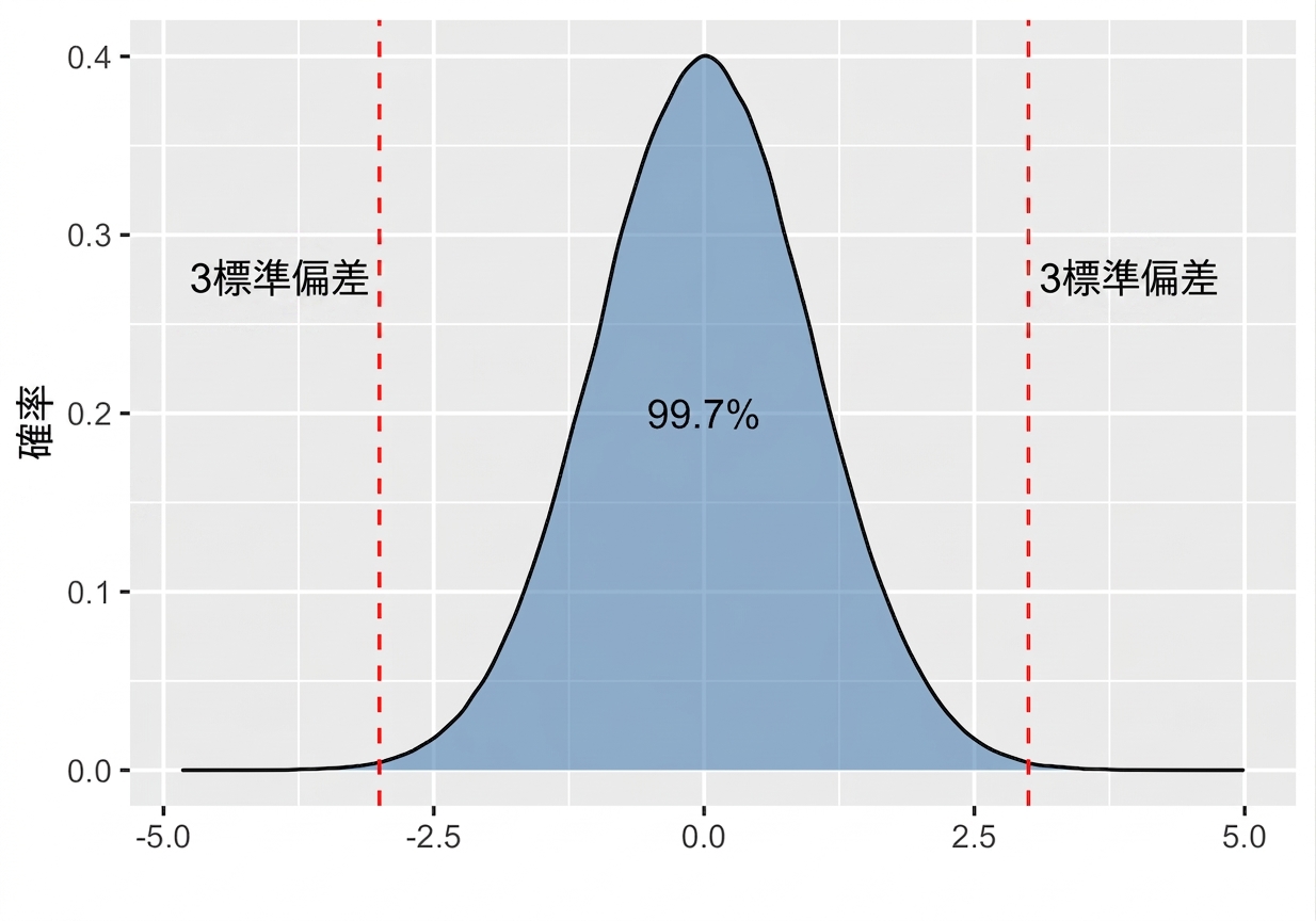 Normal distribution with area between plus minus three standard deviation labeled as 99.7 percent.png
