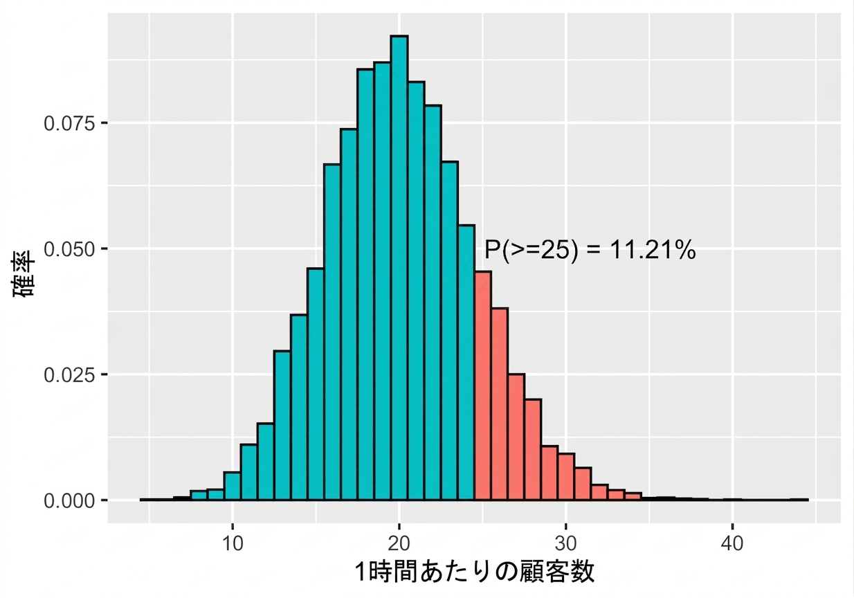 poisson_distribution_with_lambda_equals_20_and_probability_of_at_last_25_equal_to_elevent_point_two_one_percent.png
