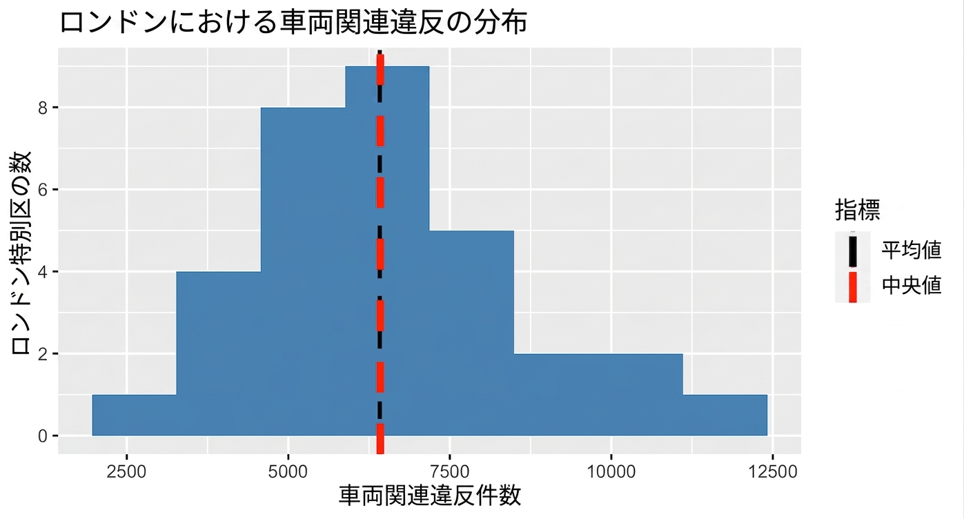 histogram_of_vehicle_crimes_with_mean_and_median_displayed_as_black_and_red_vertical_dotted_lines.png