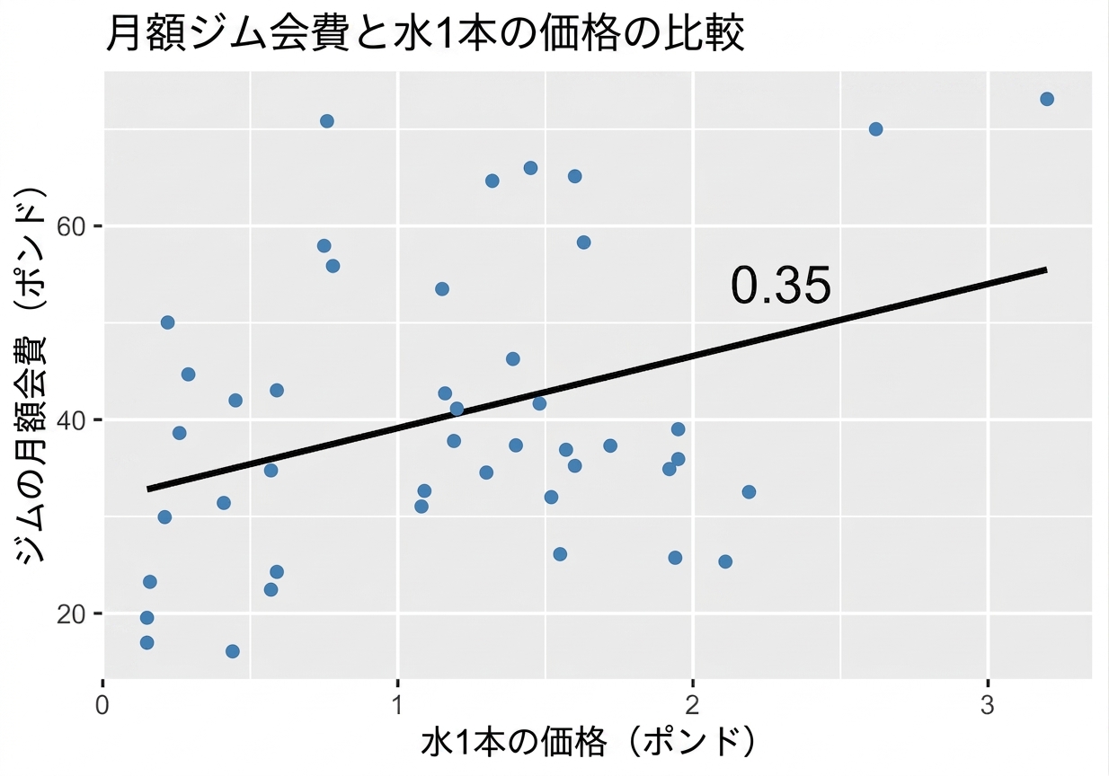 scatter_plot_displaying_monthly_gym_costs_vs_cost_of_a_bottle_of_water_with_trendline_and_annotated_p_equals_zero_point_three_five.png