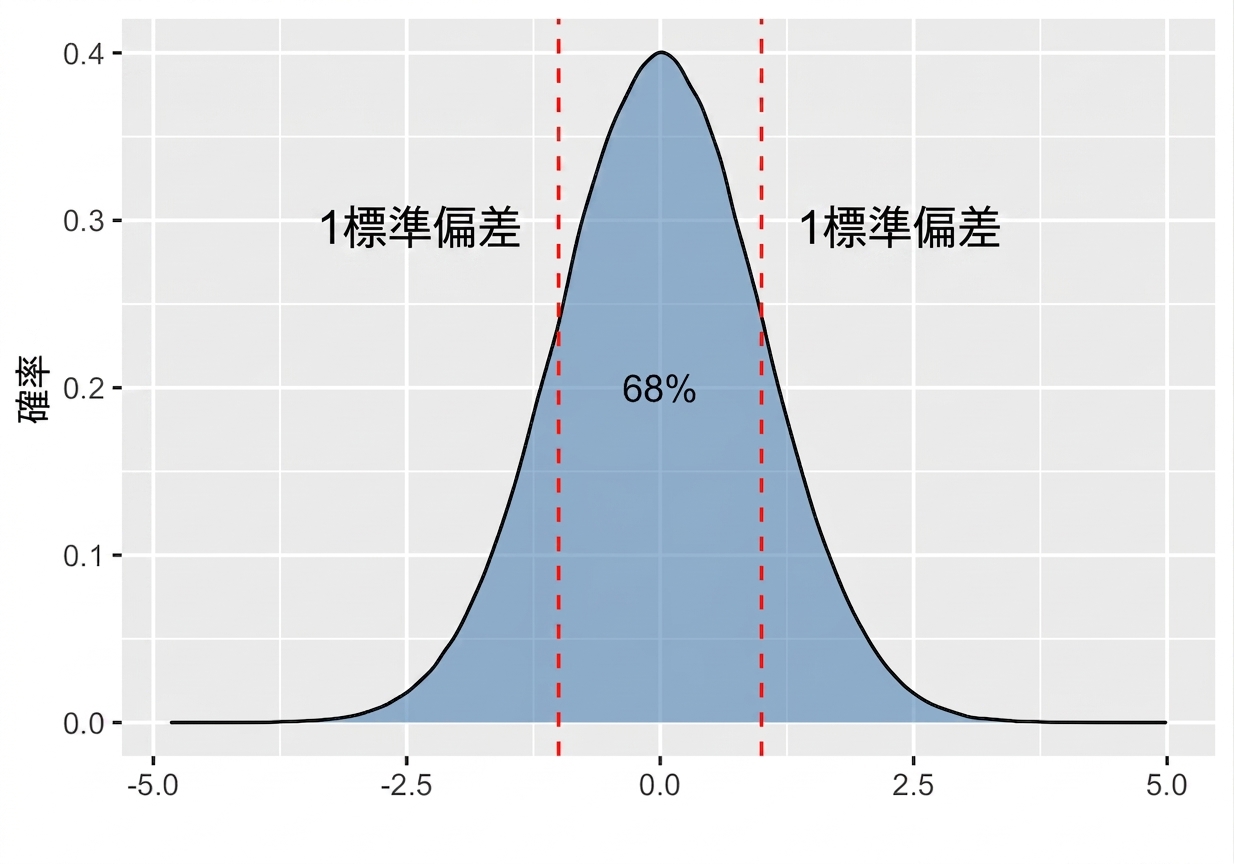 Normal distribution with area between plus minus one standard deviation labeled as 68 percent.png