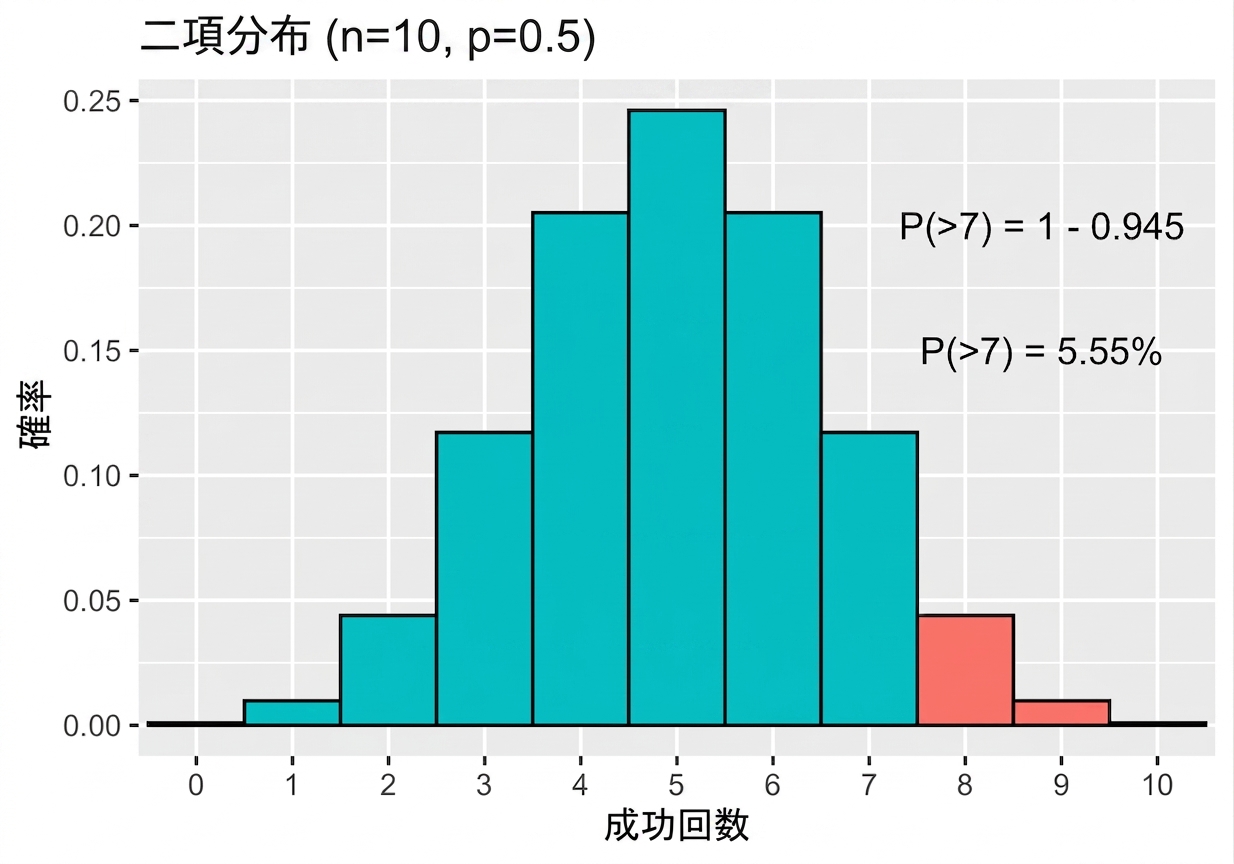normal_distribution_shaded_blue_for_successes_above_seven_equal_to_five_point_five_five_percent.png