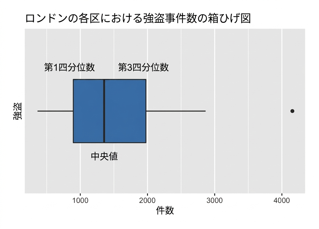 boxplot_of_robberies_in_London_with_median_plus_first_and_third_quartiles_highlighted.png