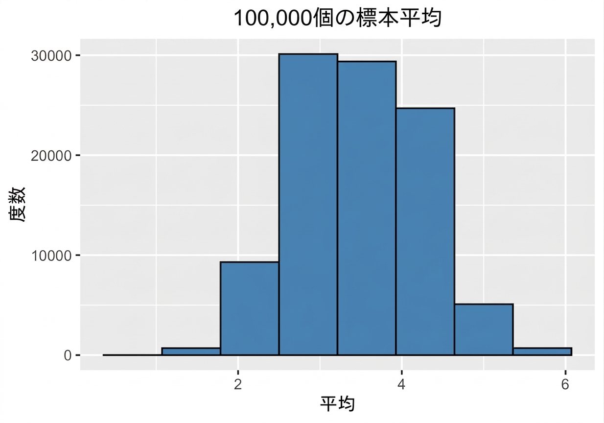 histogram_of_one_hundred_thousand_sample_means.png