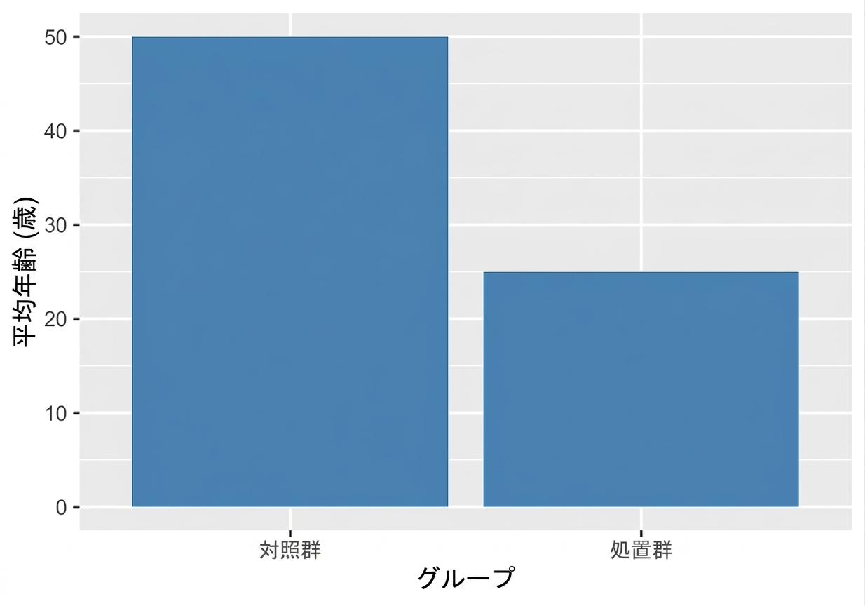 bar_plot_with_mean_treatment_age_of_50_and_control_age_of_25.png