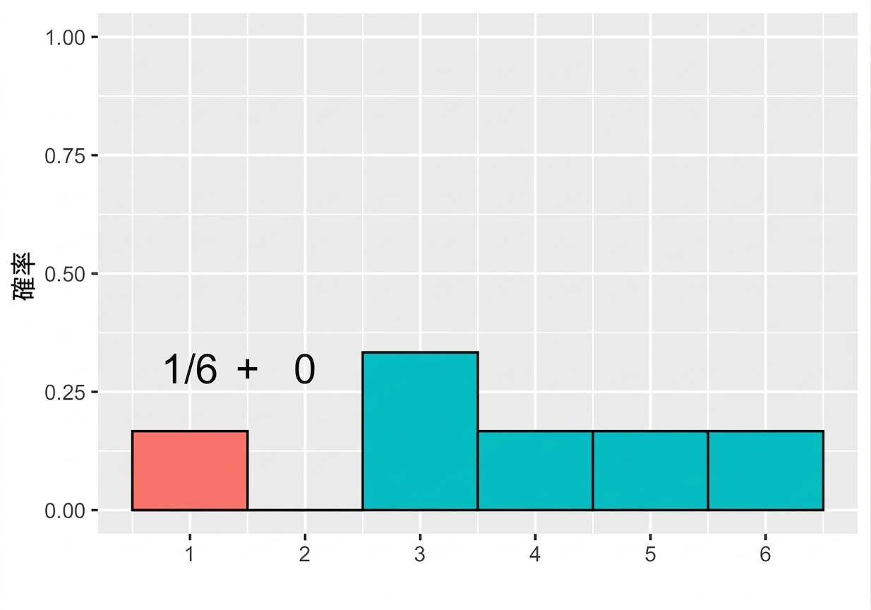 probability_distribution_with_text_stating_one_sixth_plus_zero.png