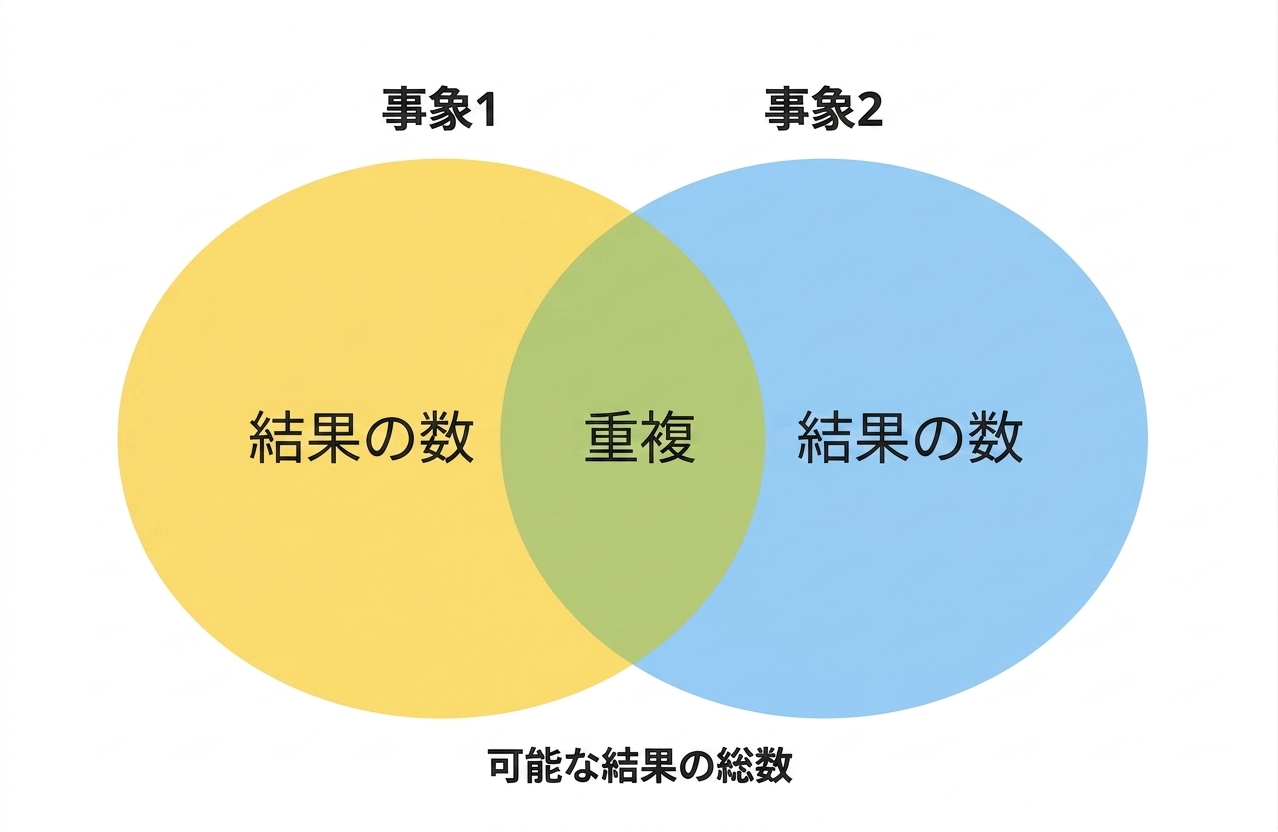 venn_diagram_showing_two_events_and_an_overlap_where_both_events_occur.png