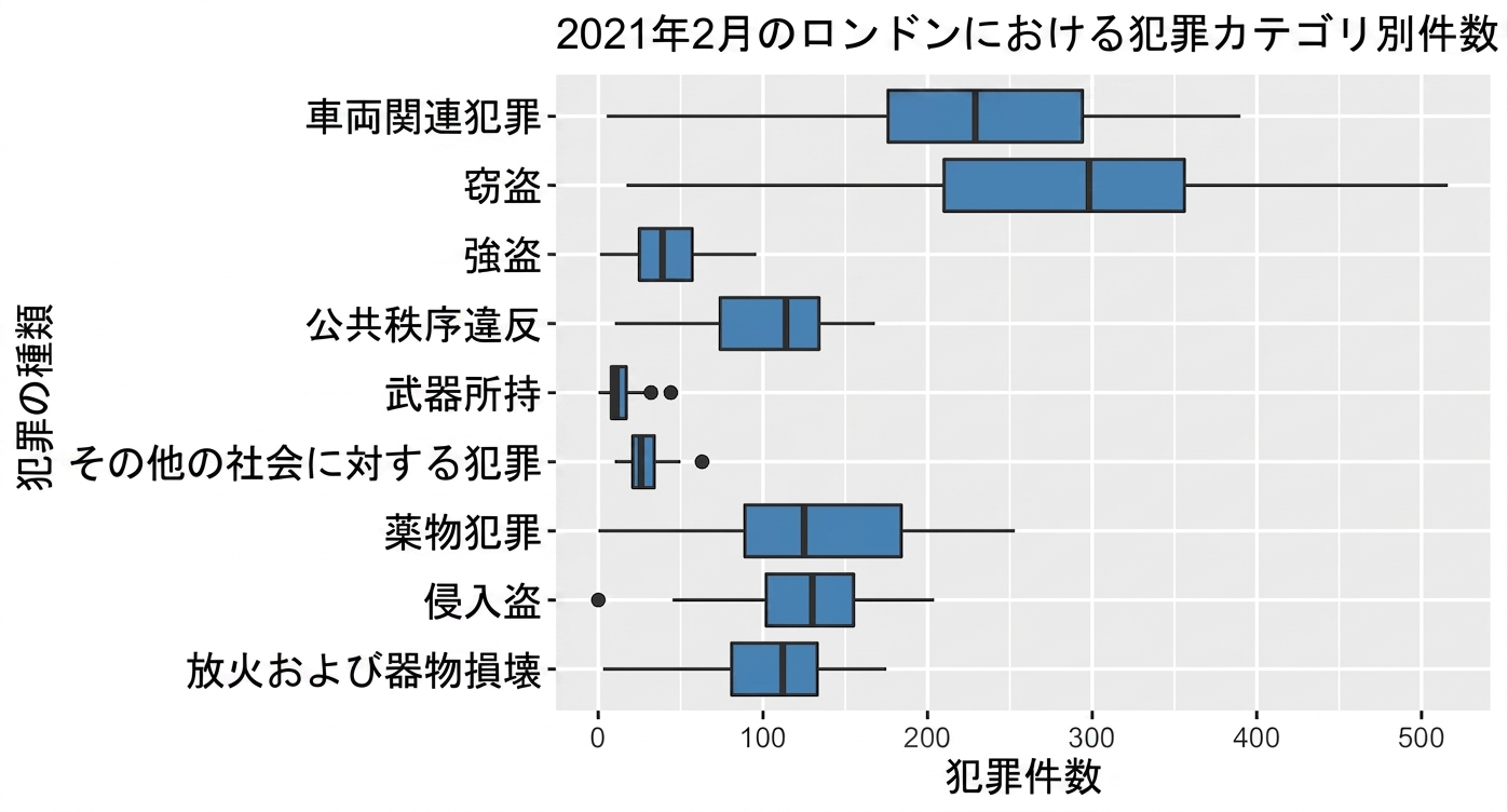 boxplot_of_crimes_by_category_in_February_2021.png