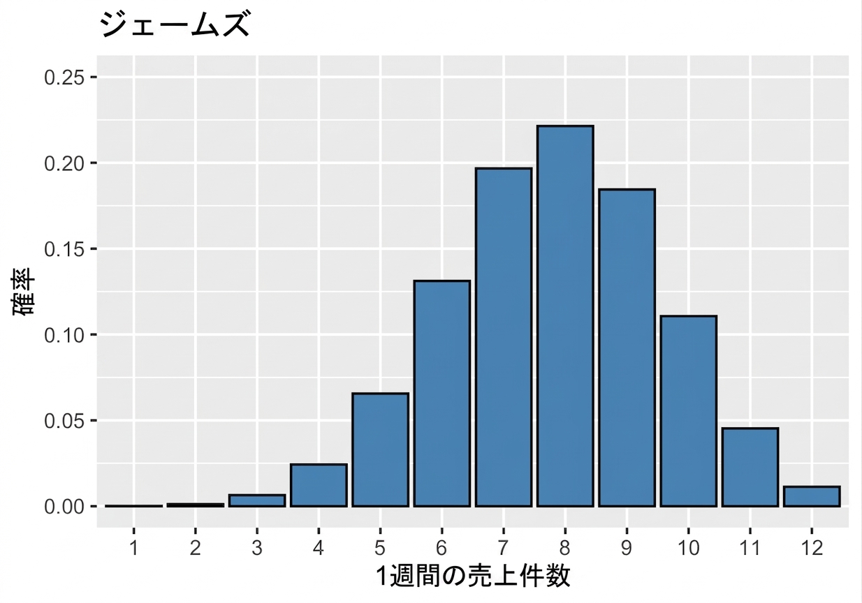 james_sales_distribution_peaking_between_eight_and_nine_successes.png