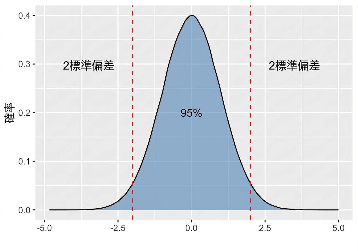 Normal distribution with area between plus minus two standard deviation labeled as 95 percent.png