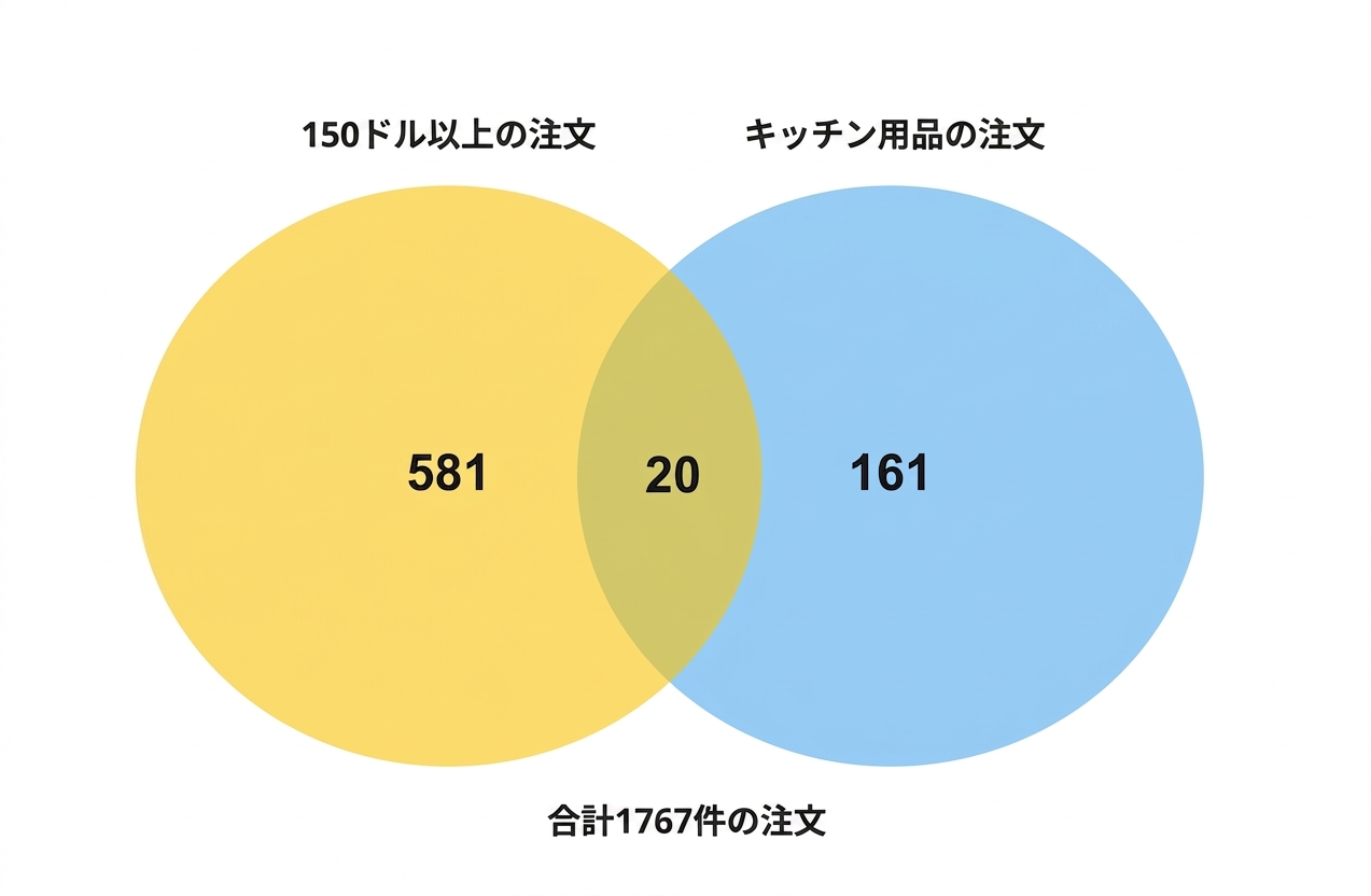 venn_diagram_number_of_kitchen_orders_and_orders_over_150_dollars.png