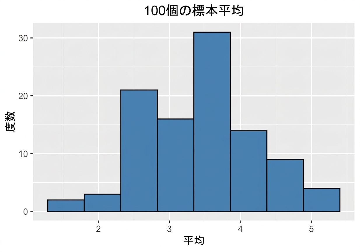 histogram_of_one_hundred_sample_means.png