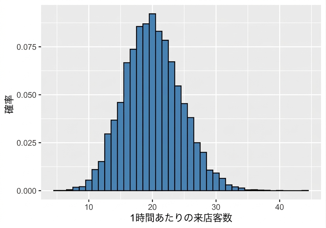Poisson distribution with lambda = 20.png