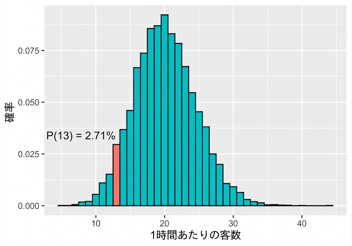 poisson_distribution_with_lambda_20_and_probability_of_13_equal_to_two_point_seven_one_percent.png