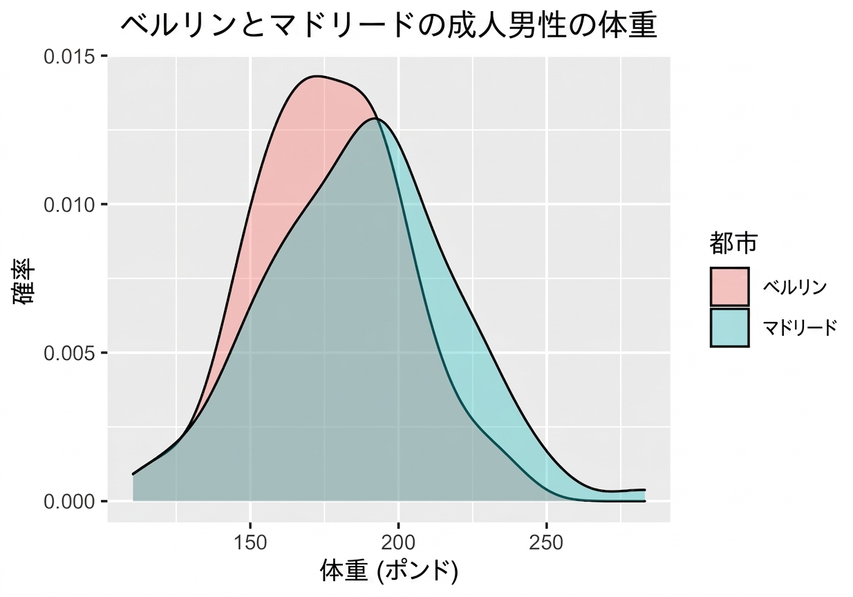 mens_sample_mean_distributions_in_Berlin_and_Madrid_with_some_overlap_and_larger_expected_value_in_Madrid.png