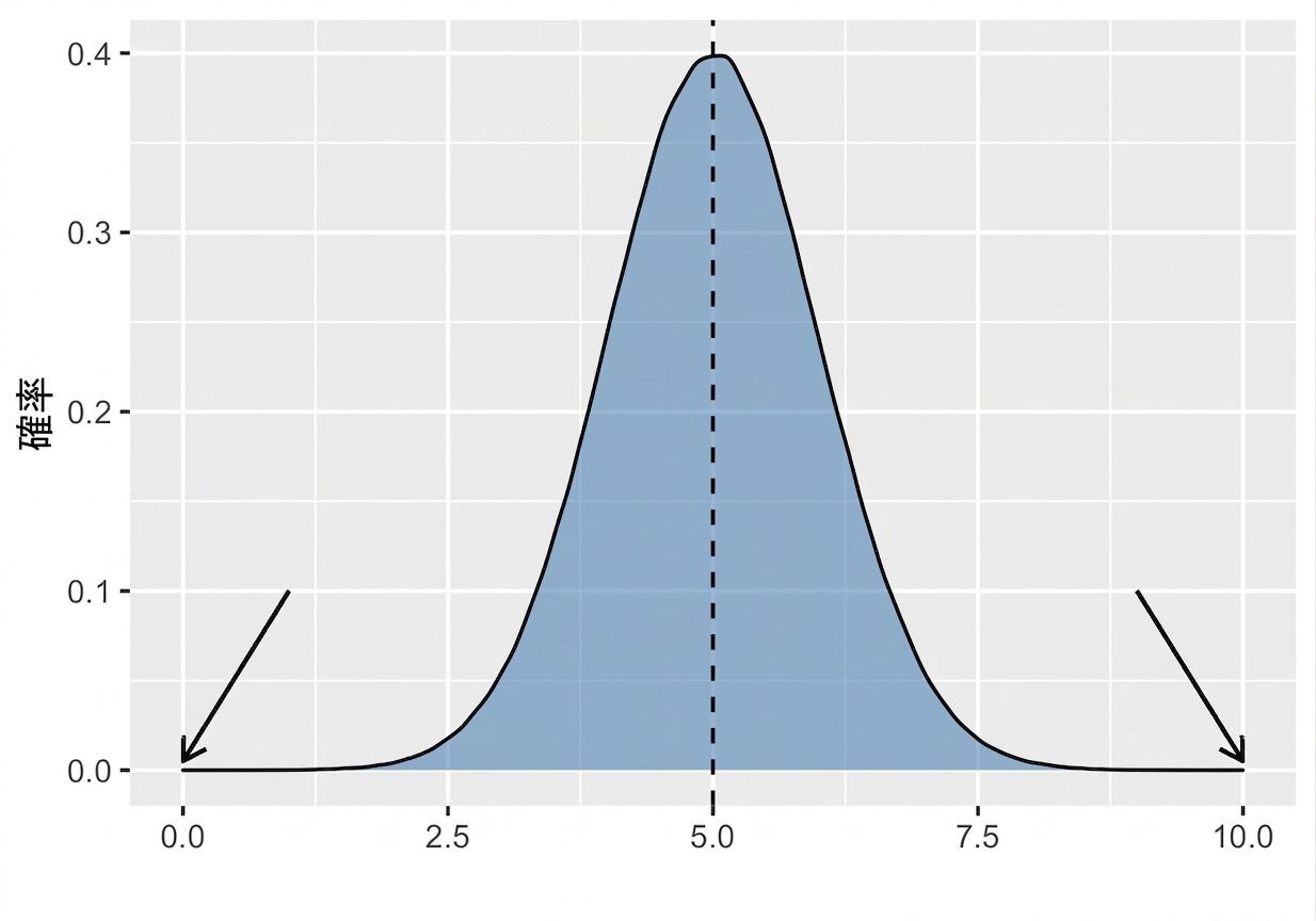 Normal distribution with arrows pointing to tails on either side.png